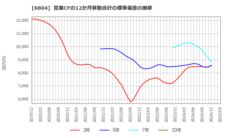 6804 ホシデン(株): 営業CFの12か月移動合計の標準偏差の推移