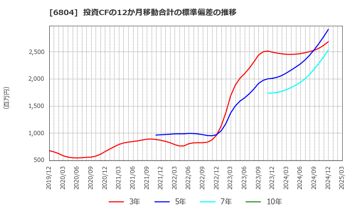 6804 ホシデン(株): 投資CFの12か月移動合計の標準偏差の推移