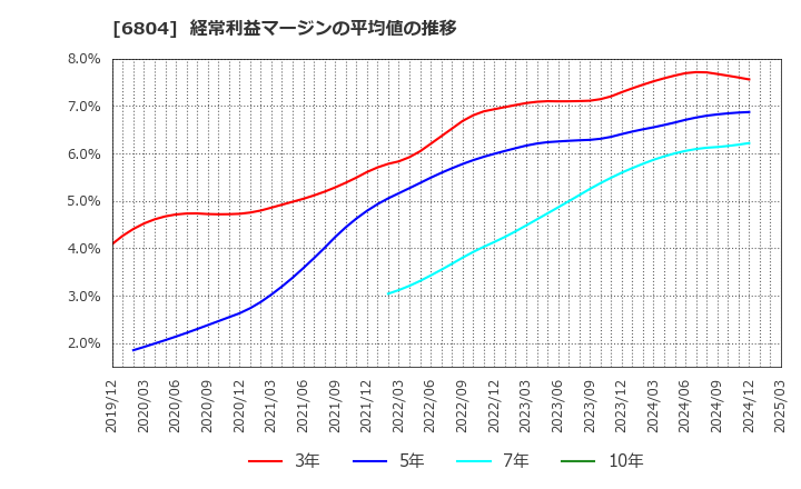 6804 ホシデン(株): 経常利益マージンの平均値の推移