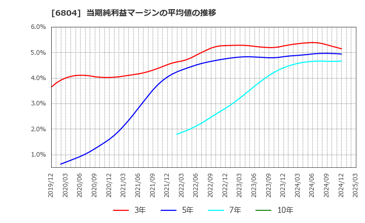 6804 ホシデン(株): 当期純利益マージンの平均値の推移
