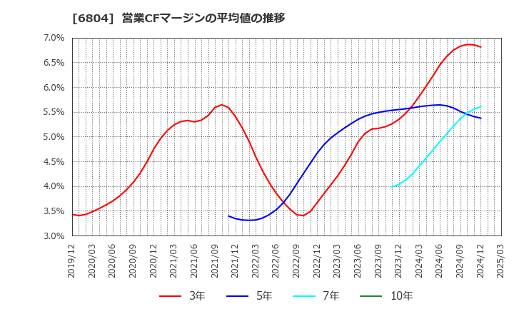 6804 ホシデン(株): 営業CFマージンの平均値の推移