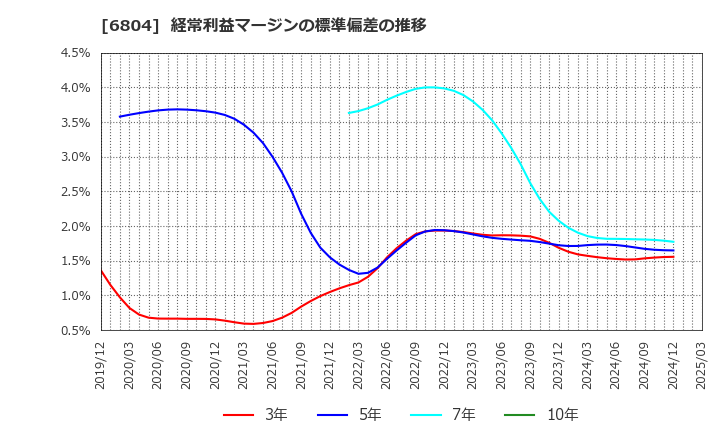 6804 ホシデン(株): 経常利益マージンの標準偏差の推移