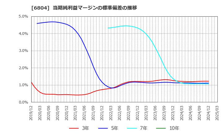 6804 ホシデン(株): 当期純利益マージンの標準偏差の推移