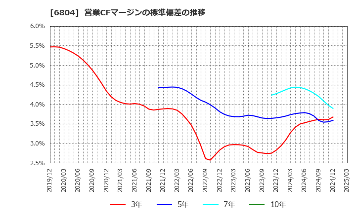 6804 ホシデン(株): 営業CFマージンの標準偏差の推移