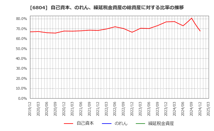 6804 ホシデン(株): 自己資本、のれん、繰延税金資産の総資産に対する比率の推移
