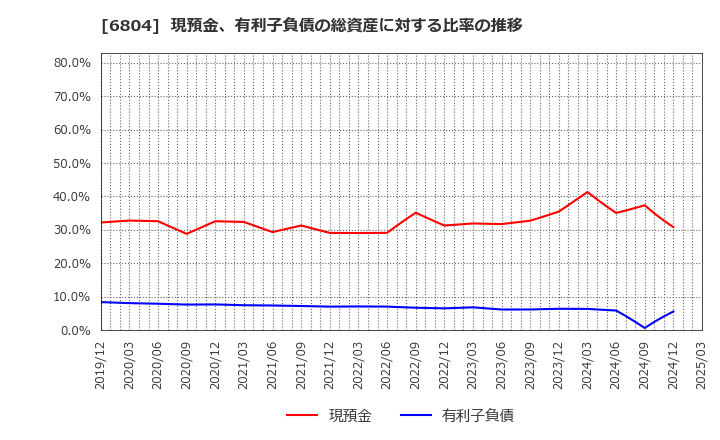 6804 ホシデン(株): 現預金、有利子負債の総資産に対する比率の推移