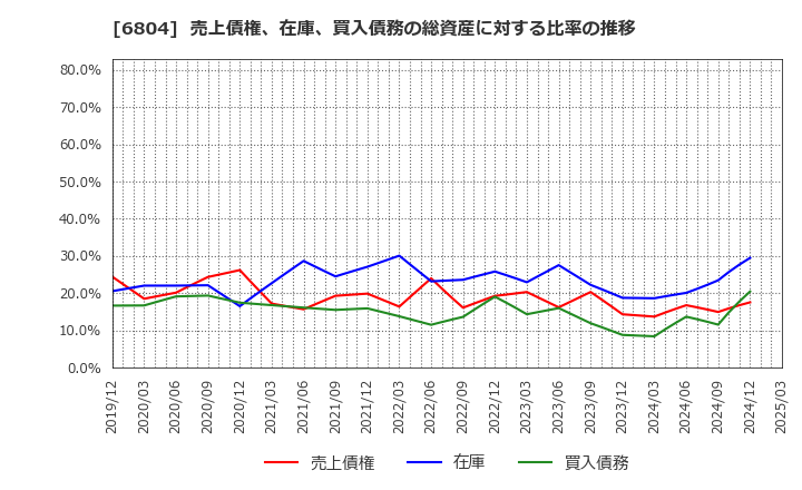 6804 ホシデン(株): 売上債権、在庫、買入債務の総資産に対する比率の推移