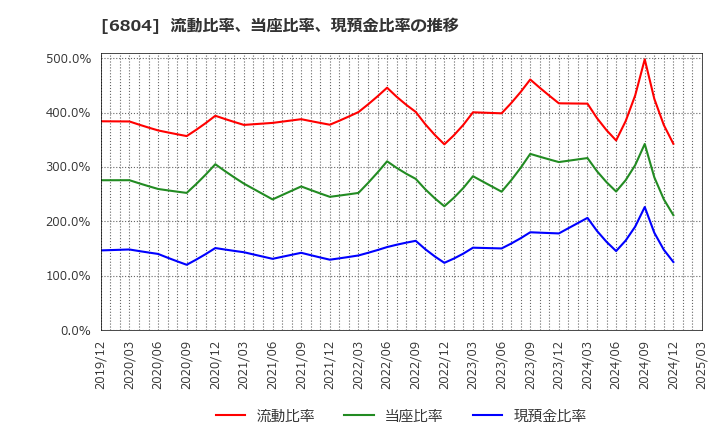 6804 ホシデン(株): 流動比率、当座比率、現預金比率の推移