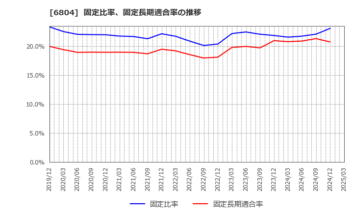 6804 ホシデン(株): 固定比率、固定長期適合率の推移
