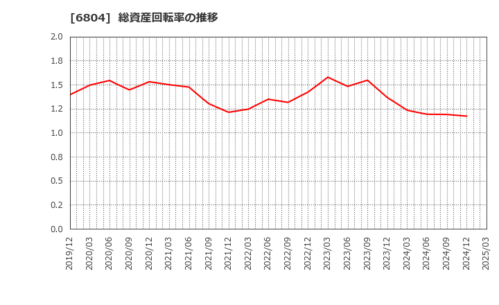 6804 ホシデン(株): 総資産回転率の推移