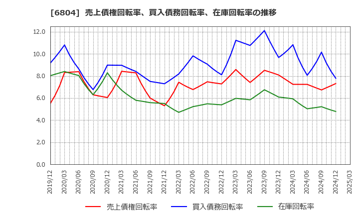 6804 ホシデン(株): 売上債権回転率、買入債務回転率、在庫回転率の推移
