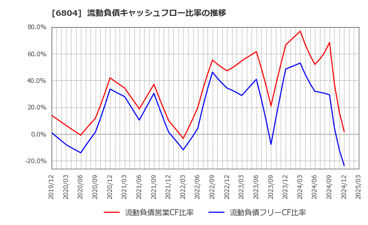 6804 ホシデン(株): 流動負債キャッシュフロー比率の推移