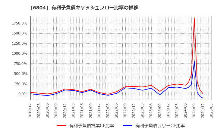 6804 ホシデン(株): 有利子負債キャッシュフロー比率の推移