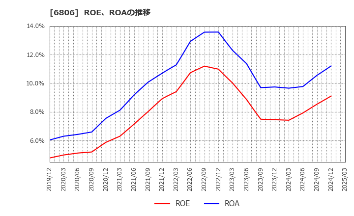 6806 ヒロセ電機(株): ROE、ROAの推移