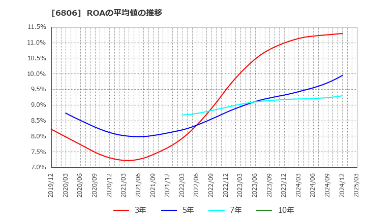 6806 ヒロセ電機(株): ROAの平均値の推移