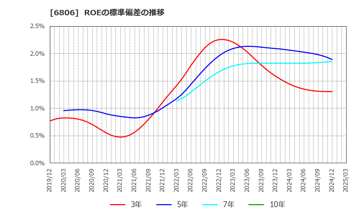 6806 ヒロセ電機(株): ROEの標準偏差の推移