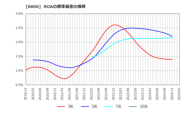 6806 ヒロセ電機(株): ROAの標準偏差の推移