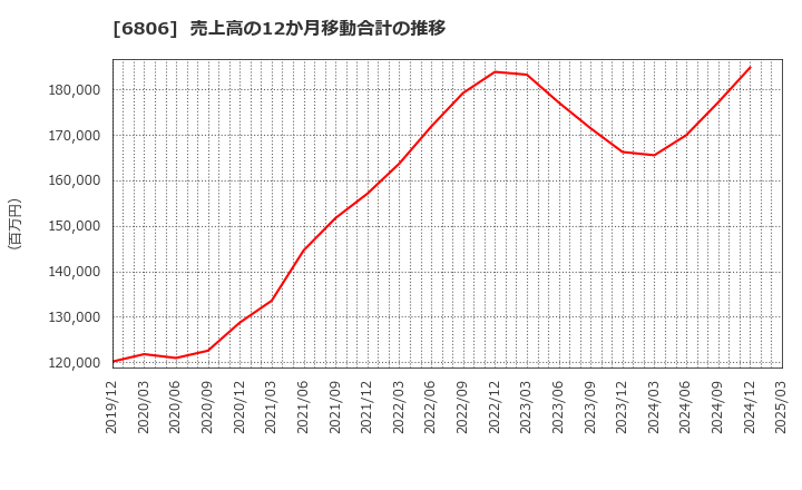 6806 ヒロセ電機(株): 売上高の12か月移動合計の推移