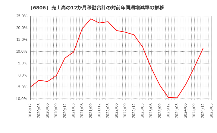 6806 ヒロセ電機(株): 売上高の12か月移動合計の対前年同期増減率の推移