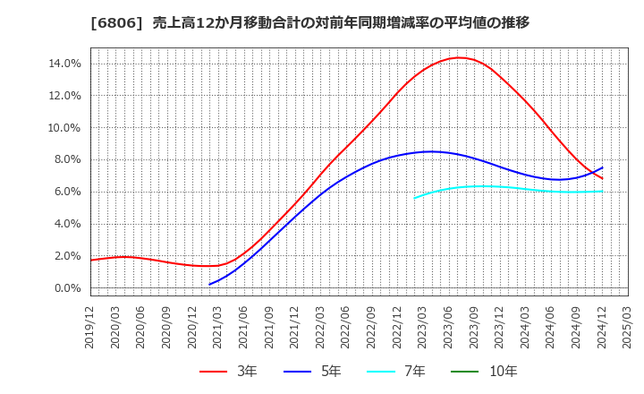 6806 ヒロセ電機(株): 売上高12か月移動合計の対前年同期増減率の平均値の推移