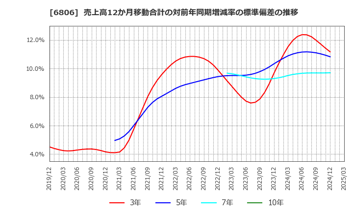 6806 ヒロセ電機(株): 売上高12か月移動合計の対前年同期増減率の標準偏差の推移