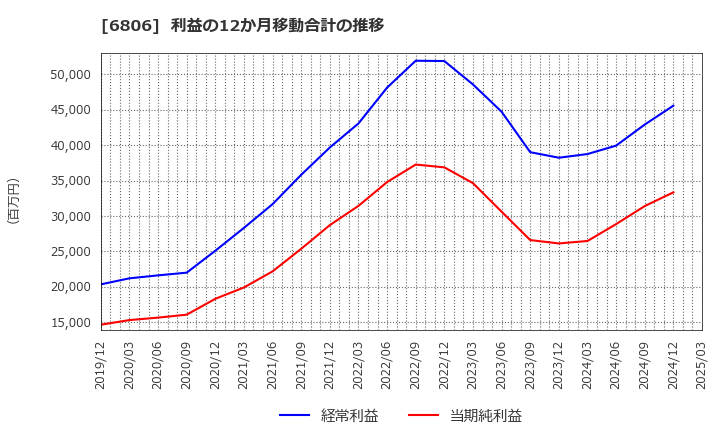 6806 ヒロセ電機(株): 利益の12か月移動合計の推移