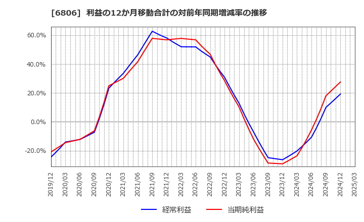 6806 ヒロセ電機(株): 利益の12か月移動合計の対前年同期増減率の推移