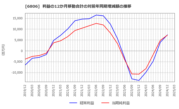 6806 ヒロセ電機(株): 利益の12か月移動合計の対前年同期増減額の推移