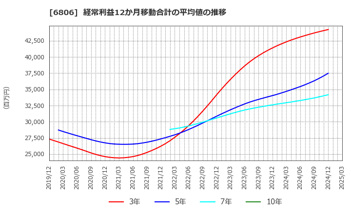 6806 ヒロセ電機(株): 経常利益12か月移動合計の平均値の推移