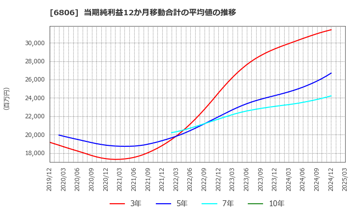 6806 ヒロセ電機(株): 当期純利益12か月移動合計の平均値の推移