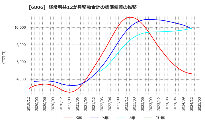 6806 ヒロセ電機(株): 経常利益12か月移動合計の標準偏差の推移