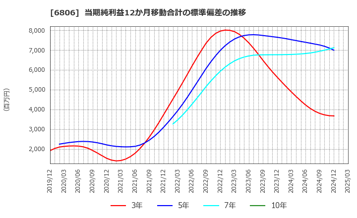 6806 ヒロセ電機(株): 当期純利益12か月移動合計の標準偏差の推移