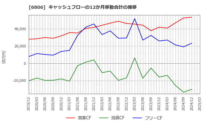 6806 ヒロセ電機(株): キャッシュフローの12か月移動合計の推移