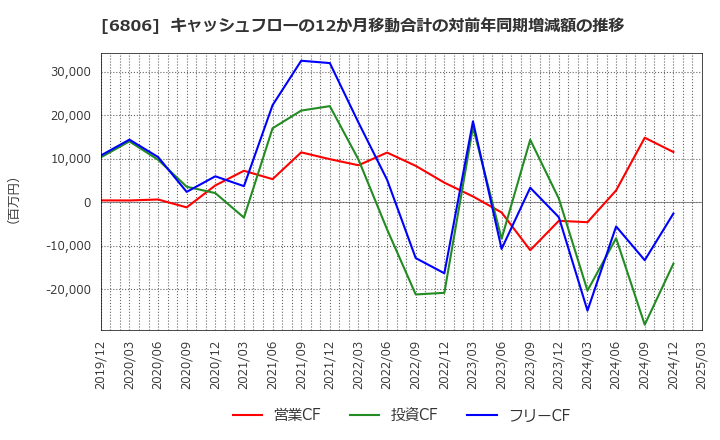 6806 ヒロセ電機(株): キャッシュフローの12か月移動合計の対前年同期増減額の推移