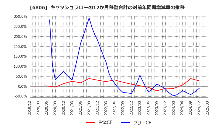 6806 ヒロセ電機(株): キャッシュフローの12か月移動合計の対前年同期増減率の推移