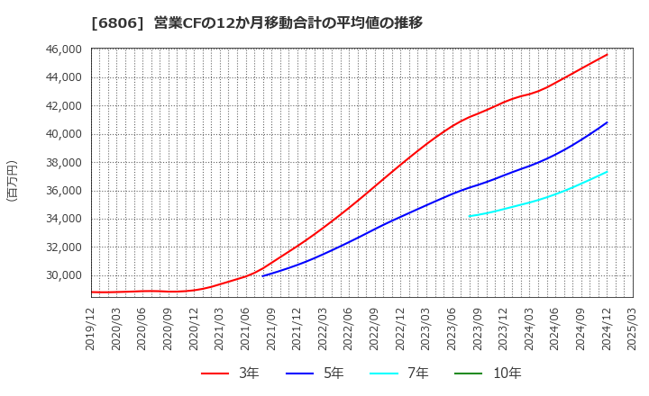 6806 ヒロセ電機(株): 営業CFの12か月移動合計の平均値の推移