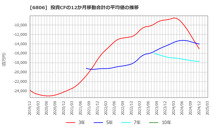 6806 ヒロセ電機(株): 投資CFの12か月移動合計の平均値の推移