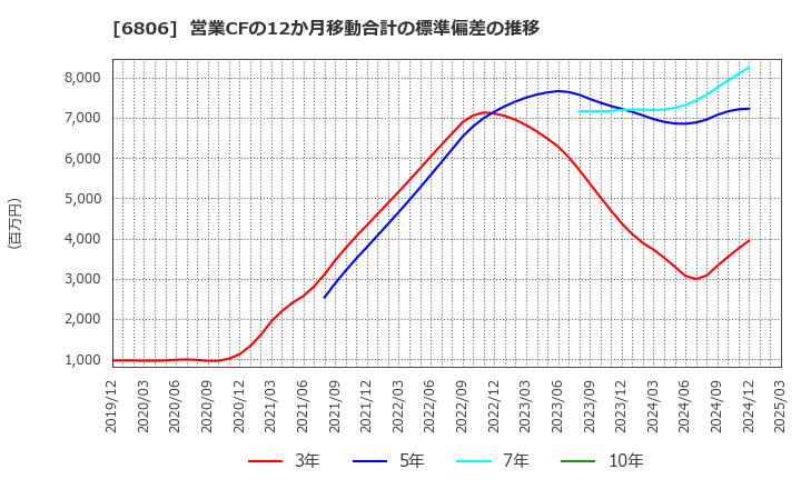 6806 ヒロセ電機(株): 営業CFの12か月移動合計の標準偏差の推移
