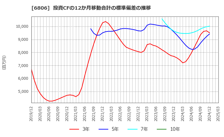6806 ヒロセ電機(株): 投資CFの12か月移動合計の標準偏差の推移