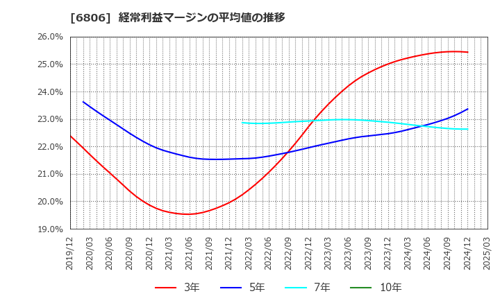 6806 ヒロセ電機(株): 経常利益マージンの平均値の推移
