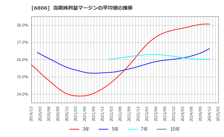 6806 ヒロセ電機(株): 当期純利益マージンの平均値の推移