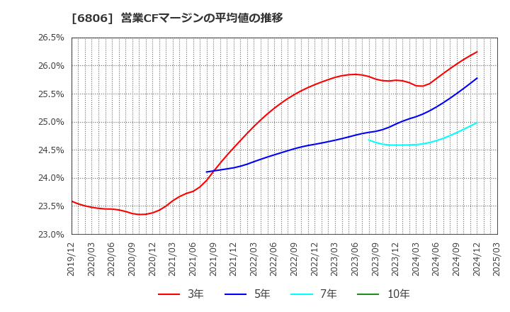6806 ヒロセ電機(株): 営業CFマージンの平均値の推移