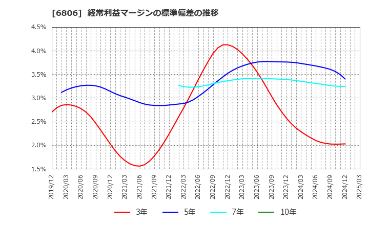 6806 ヒロセ電機(株): 経常利益マージンの標準偏差の推移