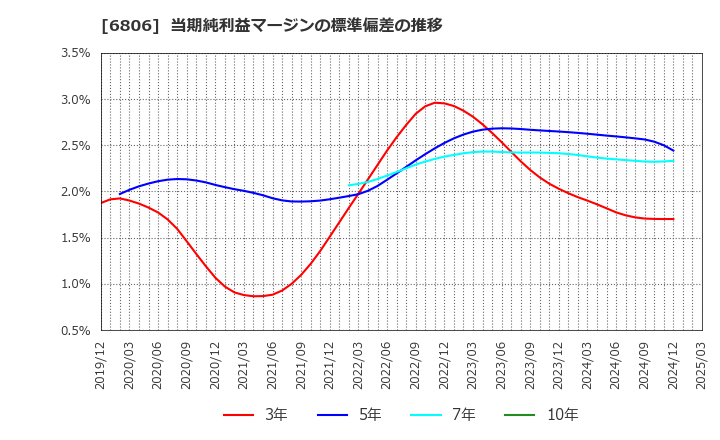 6806 ヒロセ電機(株): 当期純利益マージンの標準偏差の推移