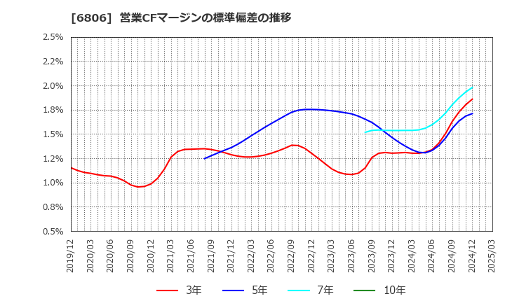 6806 ヒロセ電機(株): 営業CFマージンの標準偏差の推移