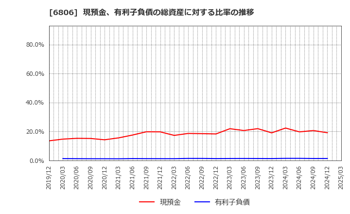 6806 ヒロセ電機(株): 現預金、有利子負債の総資産に対する比率の推移