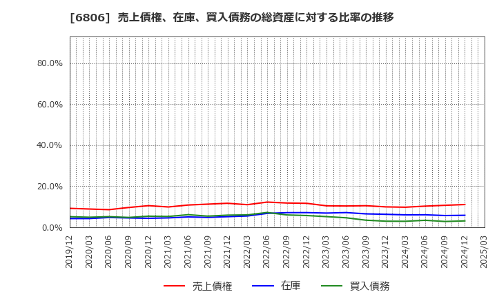 6806 ヒロセ電機(株): 売上債権、在庫、買入債務の総資産に対する比率の推移