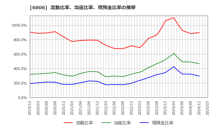 6806 ヒロセ電機(株): 流動比率、当座比率、現預金比率の推移