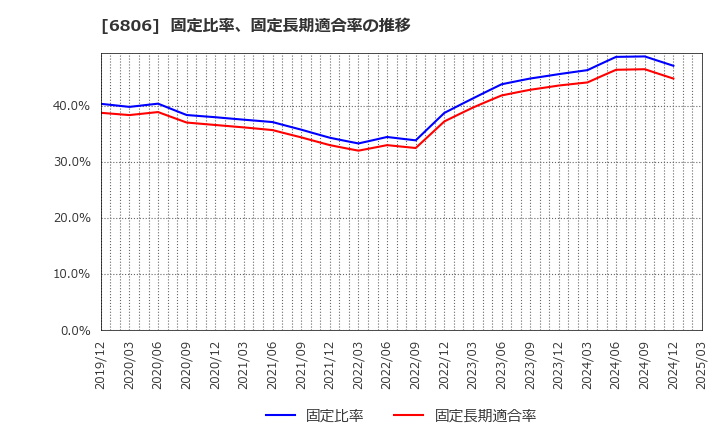 6806 ヒロセ電機(株): 固定比率、固定長期適合率の推移