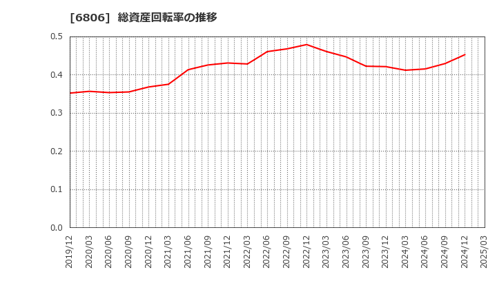 6806 ヒロセ電機(株): 総資産回転率の推移